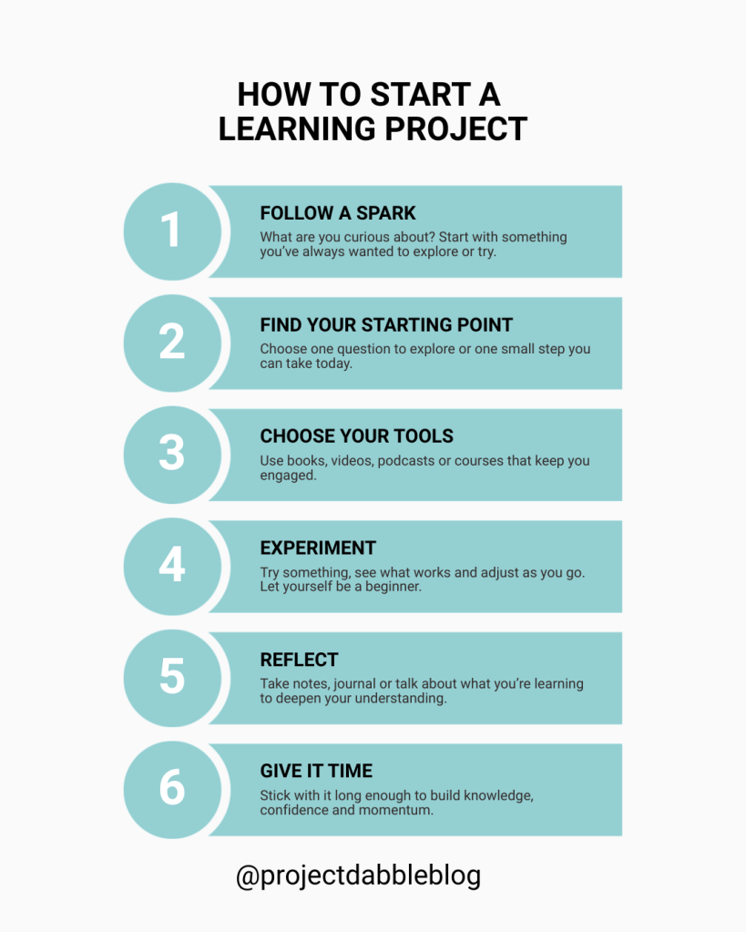 Graphic titled “How to Start a Learning Project” with six tips: 1. Follow a spark: Start with something you’re curious about. 2. Find your starting point: Choose one question or small step. 3. Choose your tools: Use books, videos, podcasts, courses or conversations. 4. Experiment: Try, adjust and let yourself be a beginner. 5. Reflect: Take notes, journal or talk about what you’re learning. 6. Give it time: Stick with it long enough to build knowledge, confidence and momentum.